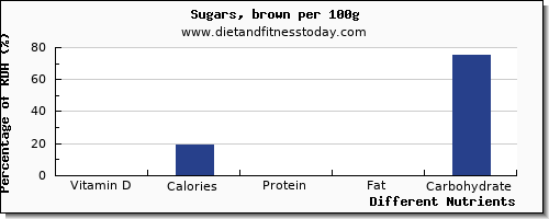 chart to show highest vitamin d in sugar per 100g